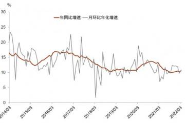 3月金融数据超预期 M2与社融同比增速均回暖